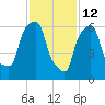 Willets Point tide chart for Thursday, February 12, 2026