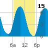 Willets Point tide chart for Sunday, February 15, 2026