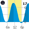 Willets Point tide chart for Tuesday, February 17, 2026