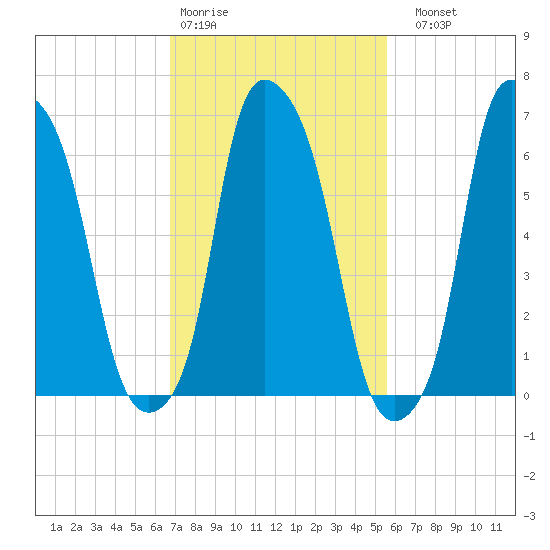Willets Point tide chart for Wednesday, February 18, 2026