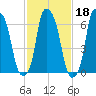 Willets Point tide chart for Wednesday, February 18, 2026