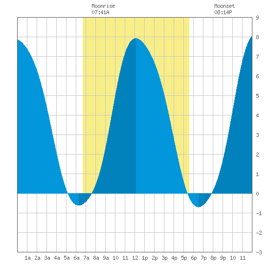 Willets Point tide chart for Thursday, February 19, 2026