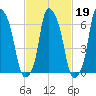 Willets Point tide chart for Thursday, February 19, 2026