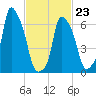 Willets Point tide chart for Monday, February 23, 2026