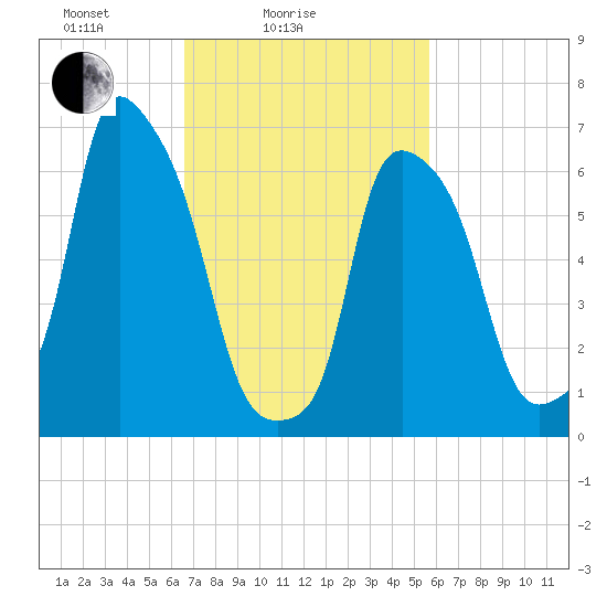 Willets Point tide chart for Tuesday, February 24, 2026