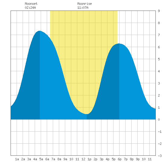 Willets Point tide chart for Wednesday, February 25, 2026