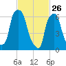 Willets Point tide chart for Thursday, February 26, 2026