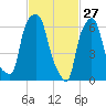Willets Point tide chart for Friday, February 27, 2026