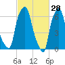 Willets Point tide chart for Saturday, February 28, 2026