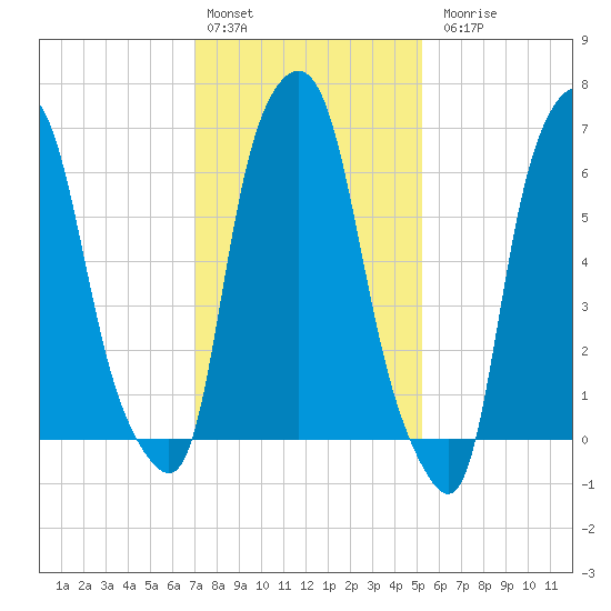 Willets Point tide chart for Monday, February 2, 2026