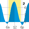 Willets Point tide chart for Monday, February 2, 2026