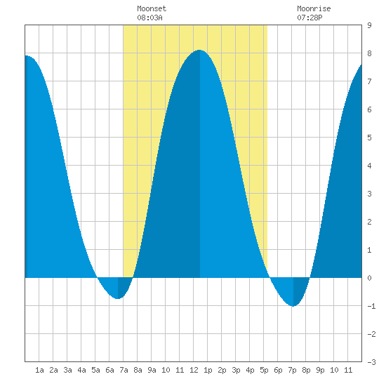 Willets Point tide chart for Tuesday, February 3, 2026