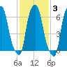 Willets Point tide chart for Tuesday, February 3, 2026