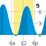 Willets Point tide chart for Thursday, February 5, 2026