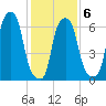 Willets Point tide chart for Friday, February 6, 2026