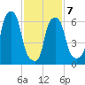 Willets Point tide chart for Saturday, February 7, 2026