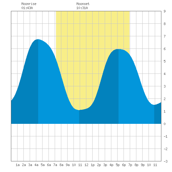 Willets Point tide chart for Tuesday, March 10, 2026