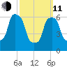 Willets Point tide chart for Wednesday, March 11, 2026