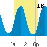 Willets Point tide chart for Monday, March 16, 2026