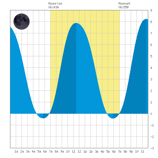 Willets Point tide chart for Wednesday, March 18, 2026