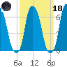 Willets Point tide chart for Wednesday, March 18, 2026