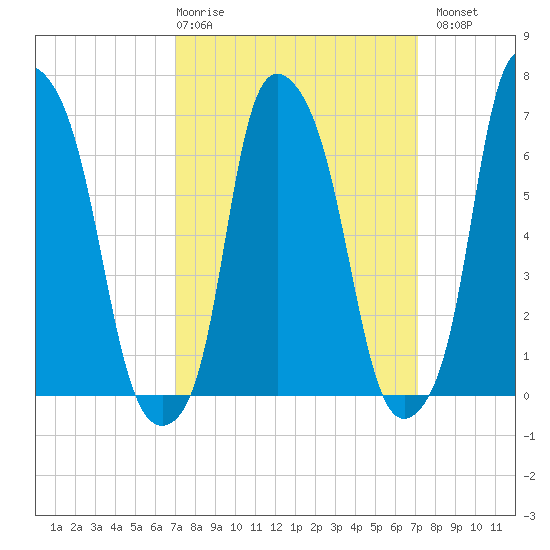 Willets Point tide chart for Thursday, March 19, 2026