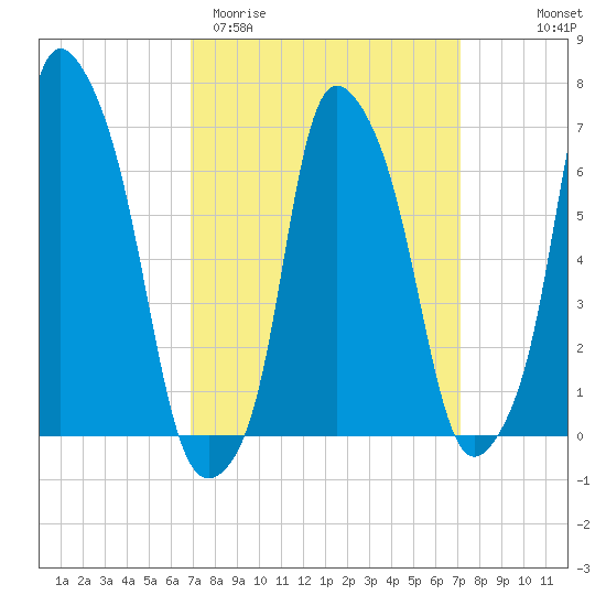 Willets Point tide chart for Saturday, March 21, 2026