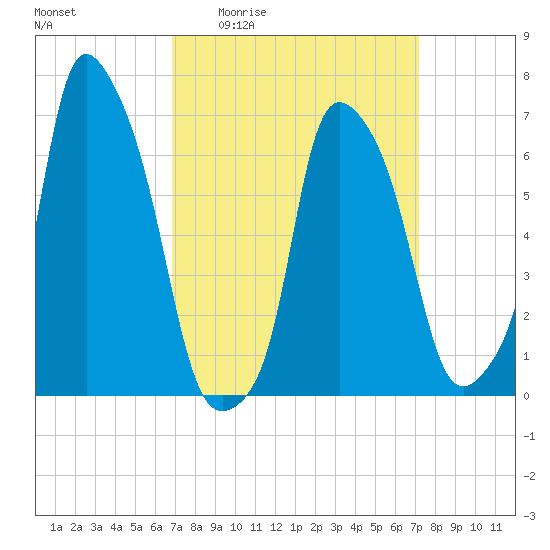 Willets Point tide chart for Monday, March 23, 2026
