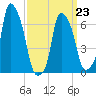 Willets Point tide chart for Monday, March 23, 2026