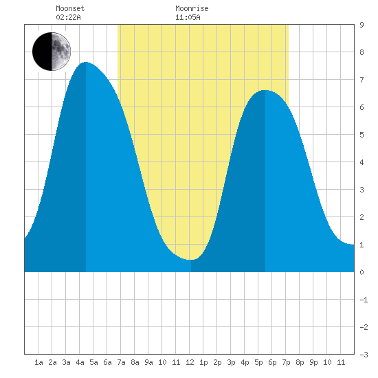 Willets Point tide chart for Wednesday, March 25, 2026
