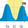 Willets Point tide chart for Thursday, March 26, 2026