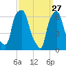 Willets Point tide chart for Friday, March 27, 2026