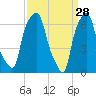 Willets Point tide chart for Saturday, March 28, 2026