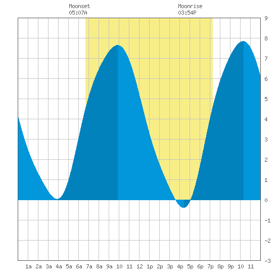 Willets Point tide chart for Sunday, March 29, 2026
