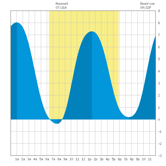 Willets Point tide chart for Friday, March 6, 2026