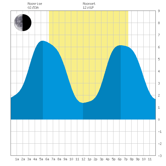 Willets Point tide chart for Friday, April 10, 2026