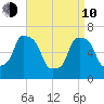 Willets Point tide chart for Friday, April 10, 2026