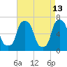 Willets Point tide chart for Monday, April 13, 2026