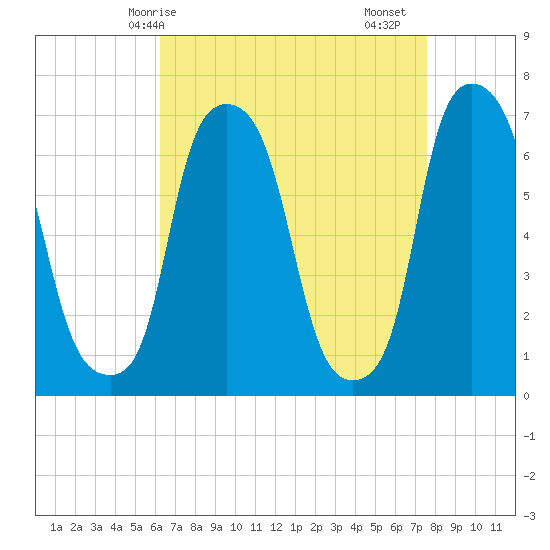 Willets Point tide chart for Tuesday, April 14, 2026