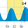 Willets Point tide chart for Tuesday, April 14, 2026