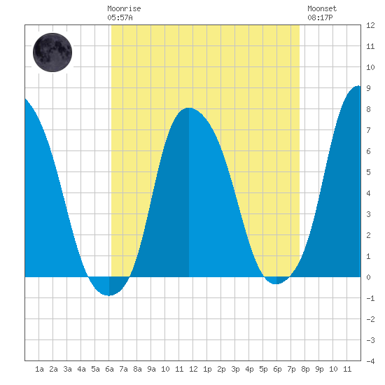 Willets Point tide chart for Friday, April 17, 2026