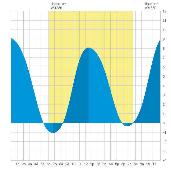 Willets Point tide chart for Saturday, April 18, 2026