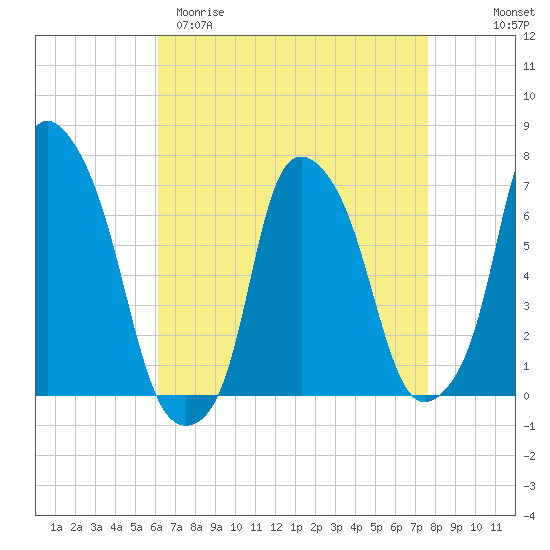 Willets Point tide chart for Sunday, April 19, 2026