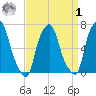 Willets Point tide chart for Wednesday, April 1, 2026