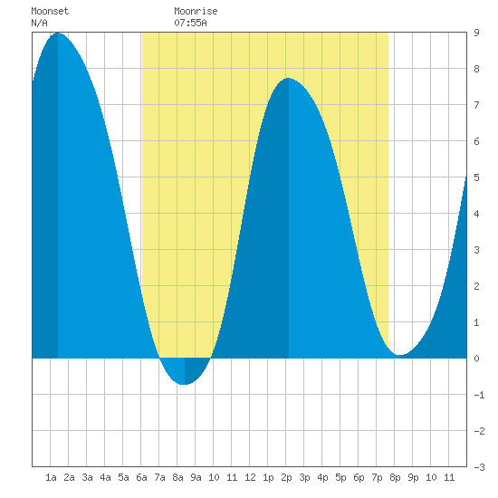Willets Point tide chart for Monday, April 20, 2026