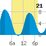 Willets Point tide chart for Tuesday, April 21, 2026