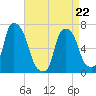 Willets Point tide chart for Wednesday, April 22, 2026