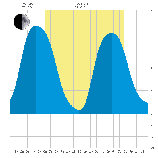 Willets Point tide chart for Thursday, April 23, 2026