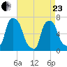 Willets Point tide chart for Thursday, April 23, 2026