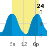 Willets Point tide chart for Friday, April 24, 2026